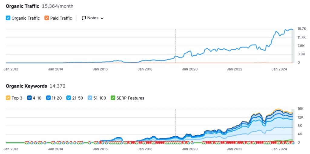 seo example performance